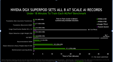 NVIDIA rompe 16 récords de rendimiento de IA en los últimos benchmarks de acuerdo con MLPerf