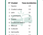 Estudio ApuestaMéxico: León, Puebla y Tijuana, las ciudades donde peor se conduce